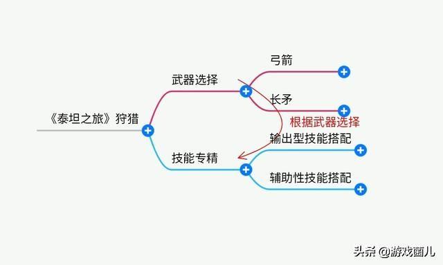 为方便大家理解,先用一张思维导图,总概全文.