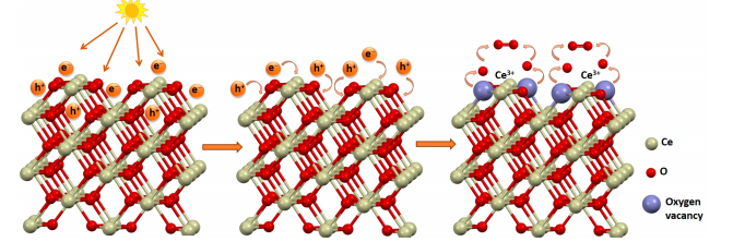 原创富含氧空位的ceo2纳米结构用于co2光催化还原