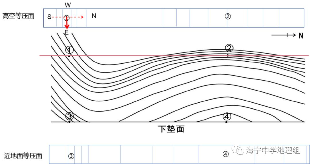 每日一题1072某地等压线的垂直剖面图