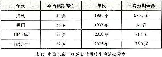 有學者考證,中國人歷代平均壽命為:夏商時期低於18歲,周秦約為20歲