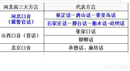 此外河北省的张家口大部分属晋语张呼片,邯郸方言与河南的安阳焦作