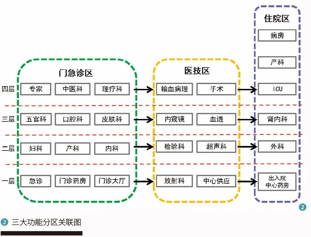 如何实现医院建筑的高效性与绿色设计?了解一下