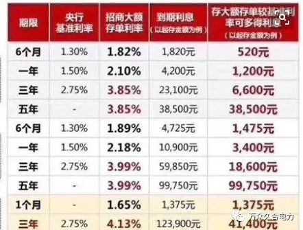 去銀行存錢個人存款達到多少才可以和經理談利息