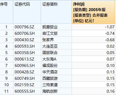 17家旅遊公司現金還剩3億,最少僅700萬,國旅攜程超百億_盈利