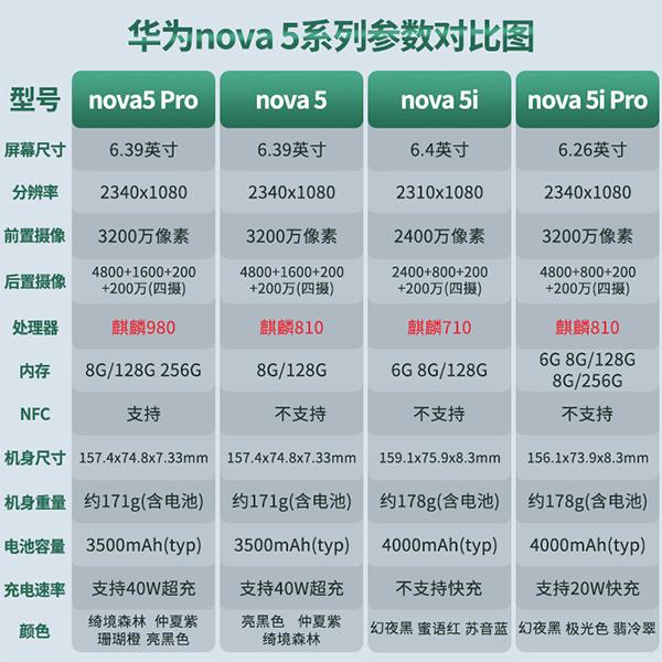 华为nova5 pro是其中规格最高的机型,当然现在最新的是华为nova6系列