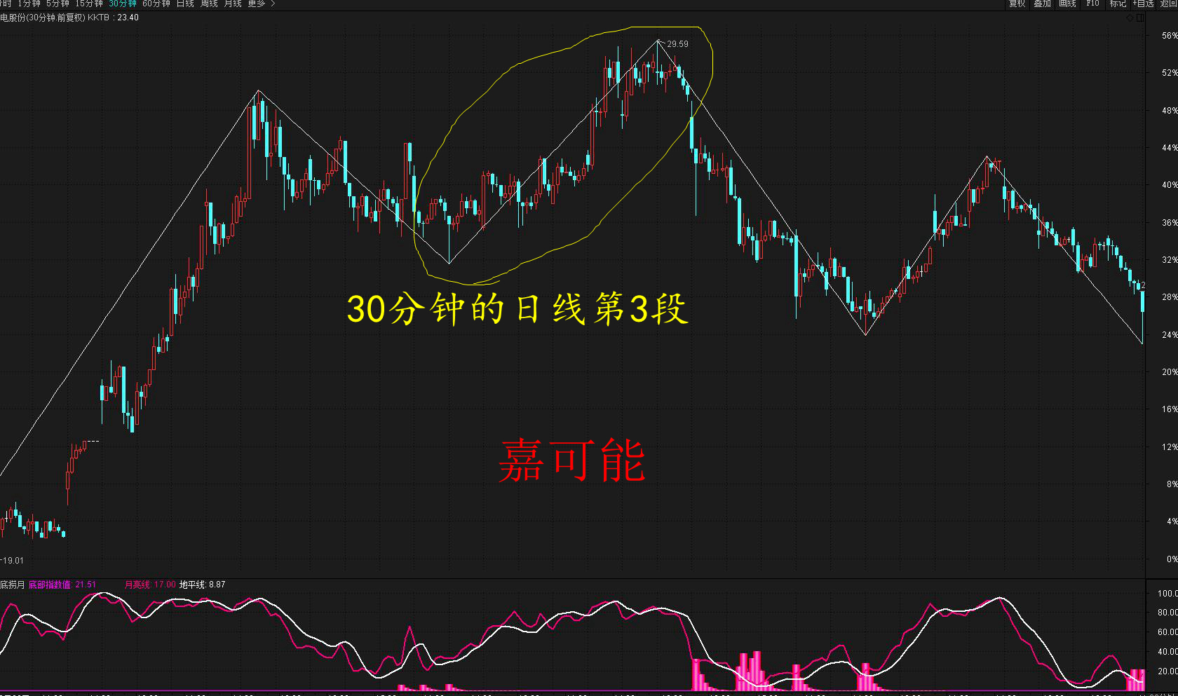 原创股市缠论108课缠论精准定位缠论区间套股票比特币外汇k线教程11节