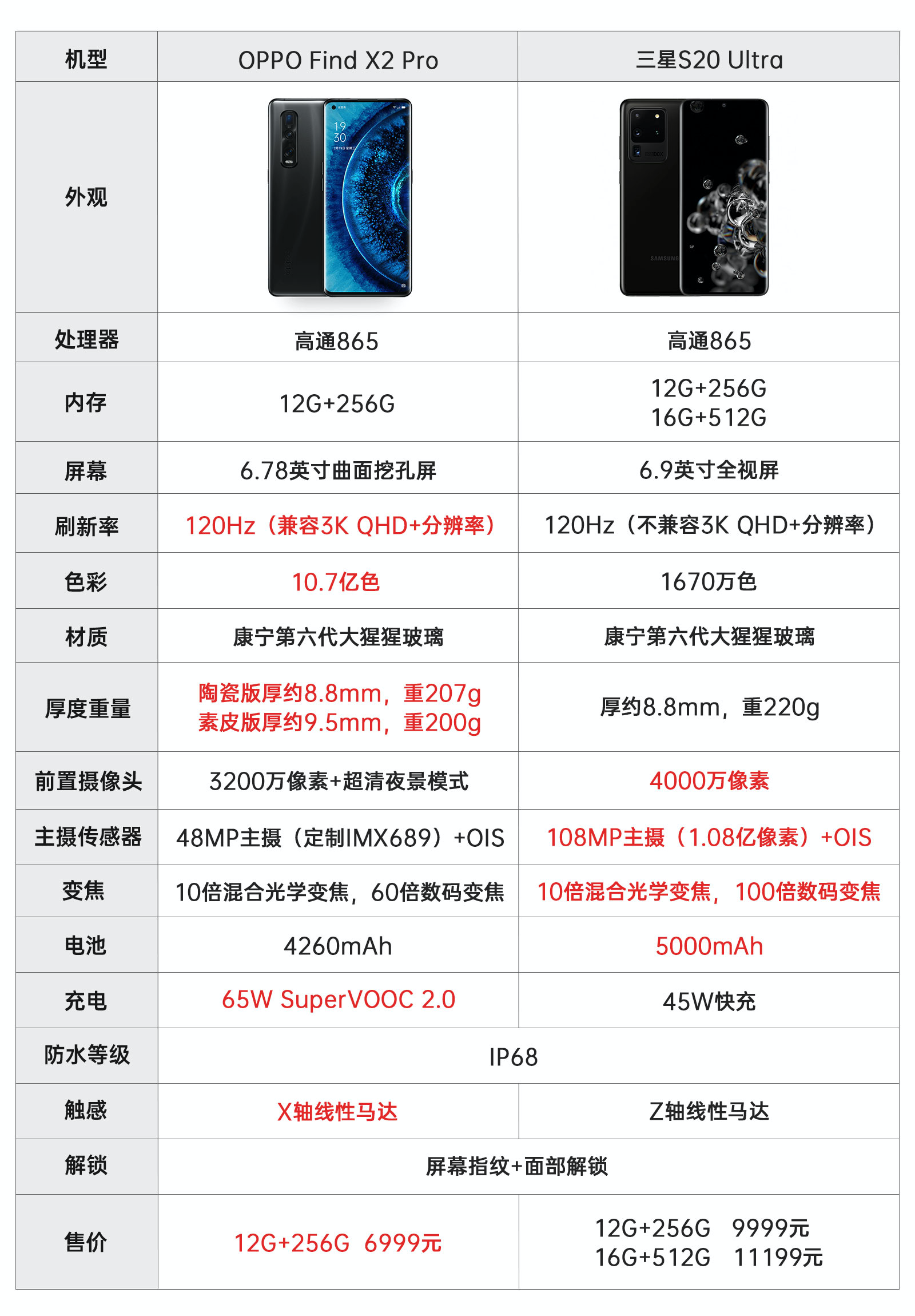 神仙打架当findx2pro遇上三星s20ultra你看好谁呢