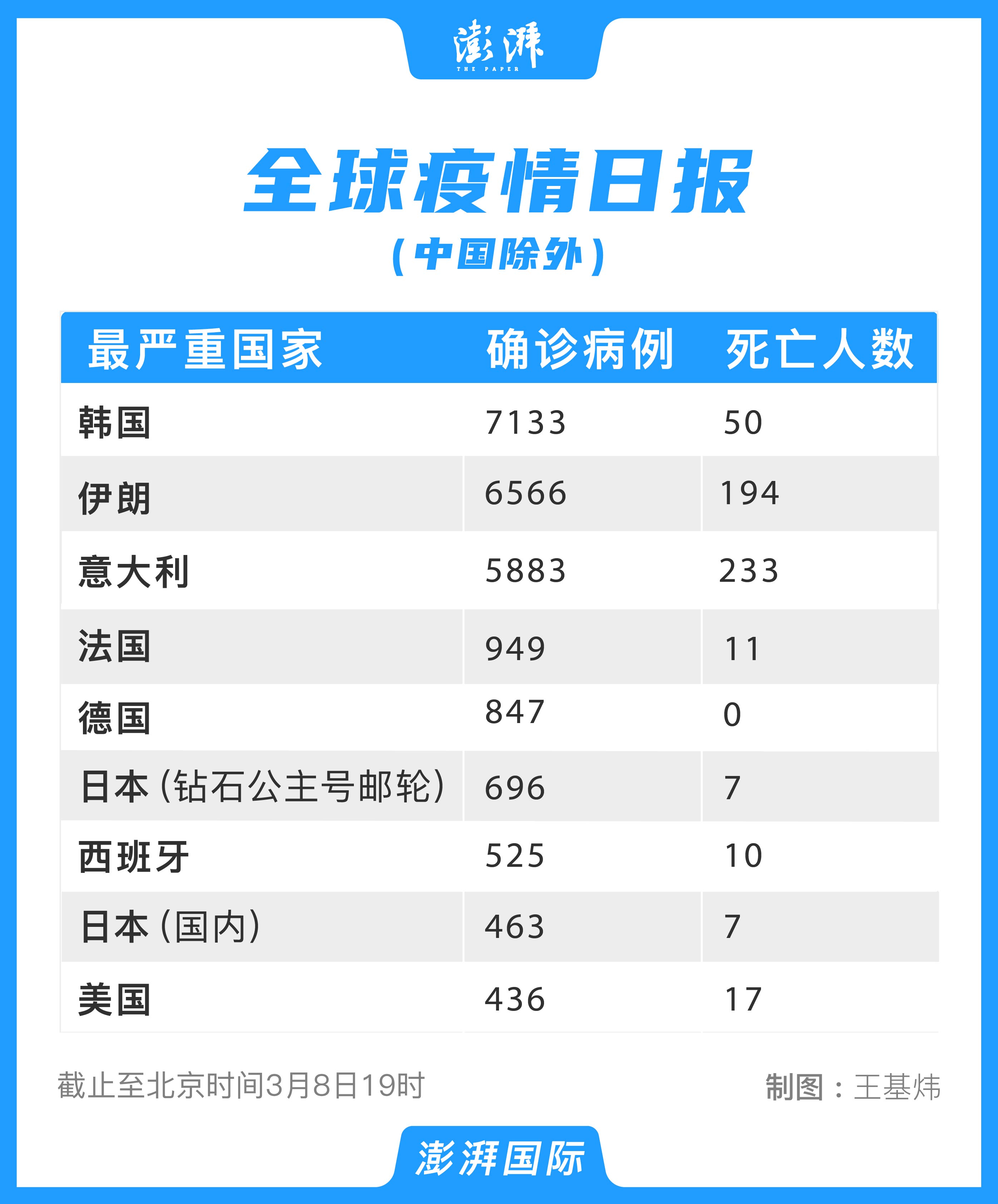 全球疫情日報伊朗確診超六千法國單日新增創新高