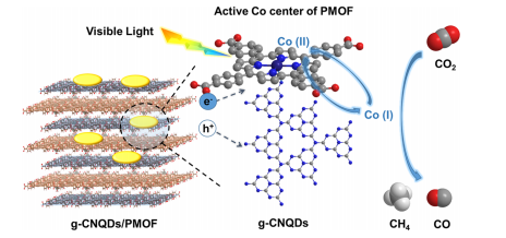 零维gc3n4量子点修饰二维卟琳mof用于co2光催化还原