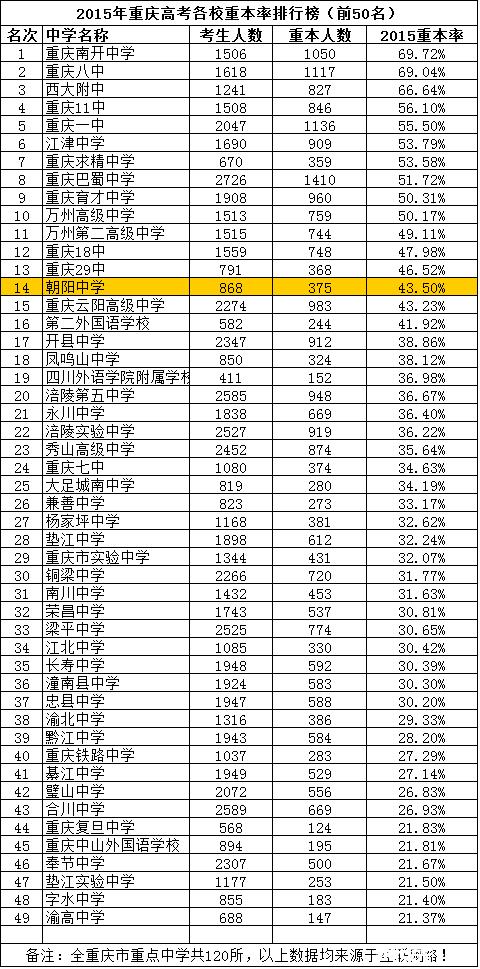 重庆低进高出的高中学校有哪些?2020最新盘点(图1)