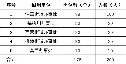 開始報名濟南南部山區鋼城區招聘工作人員208人