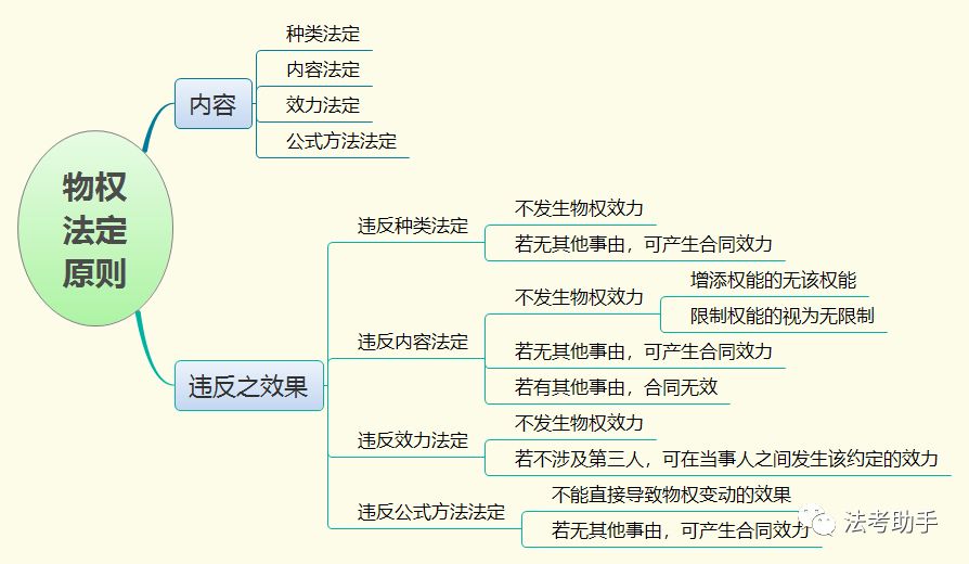 收藏思維導圖2020民法之物權法思維導圖