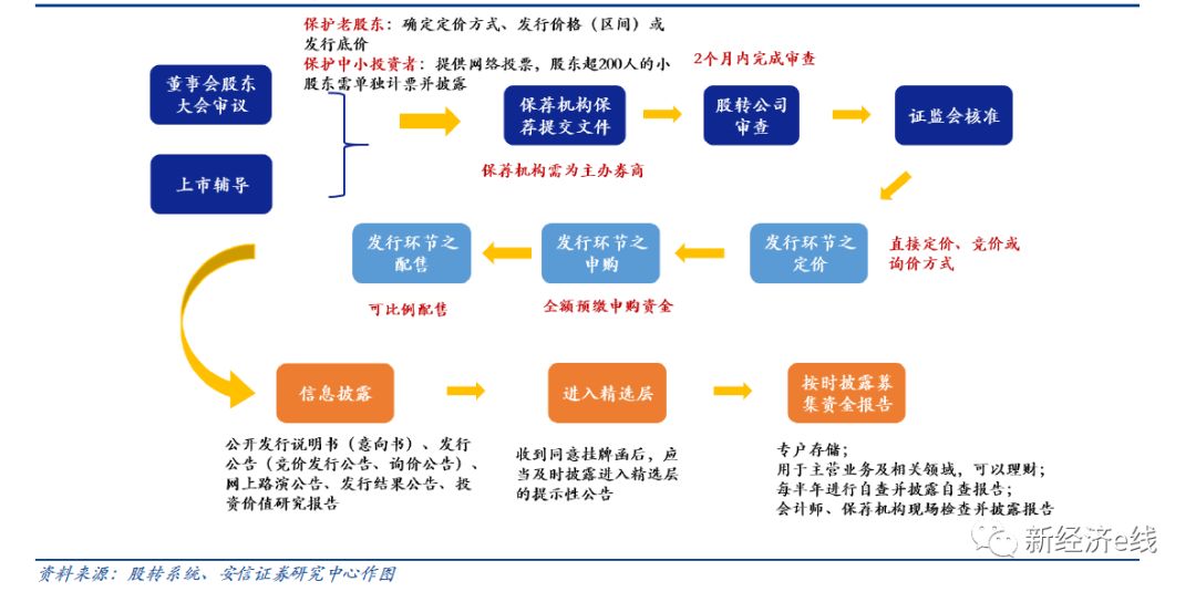 新三板深改王牌亮出!精选层2大转板路径,资本市场互联互通启航_上市