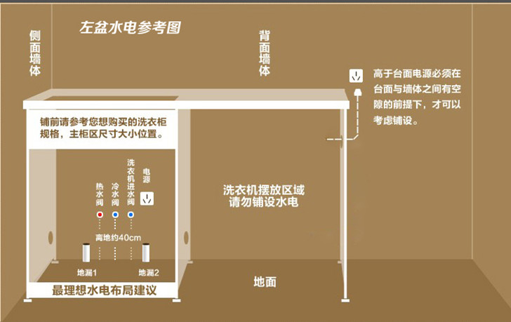 【預留插座】洗衣機的進水口,出水口.