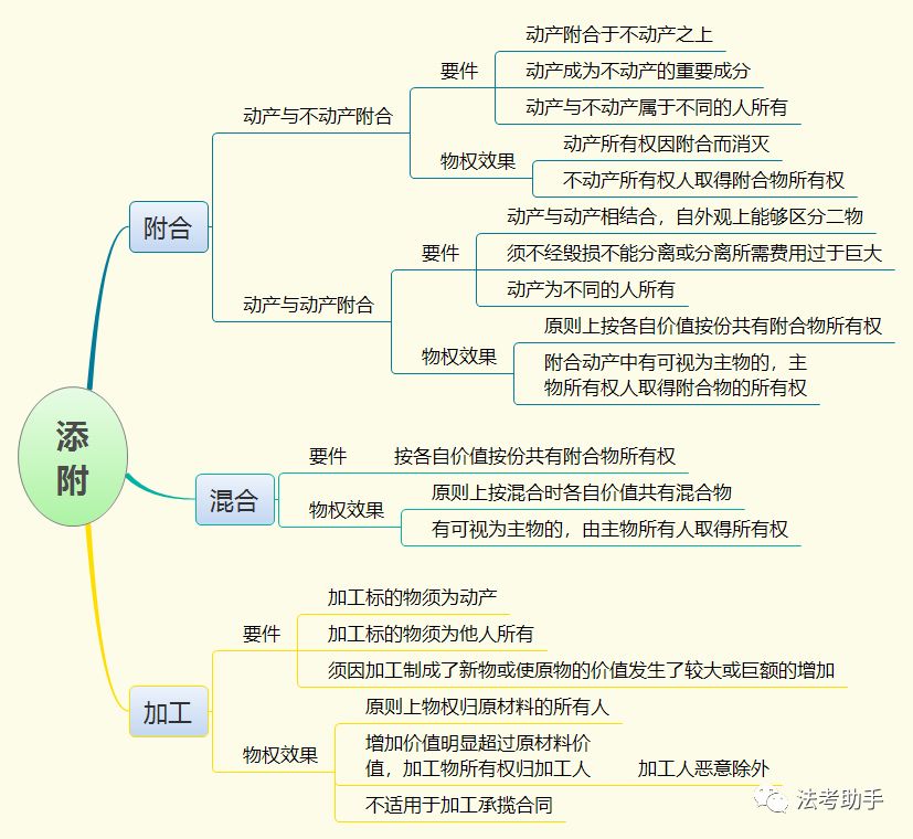 收藏思維導圖2020民法之物權法思維導圖