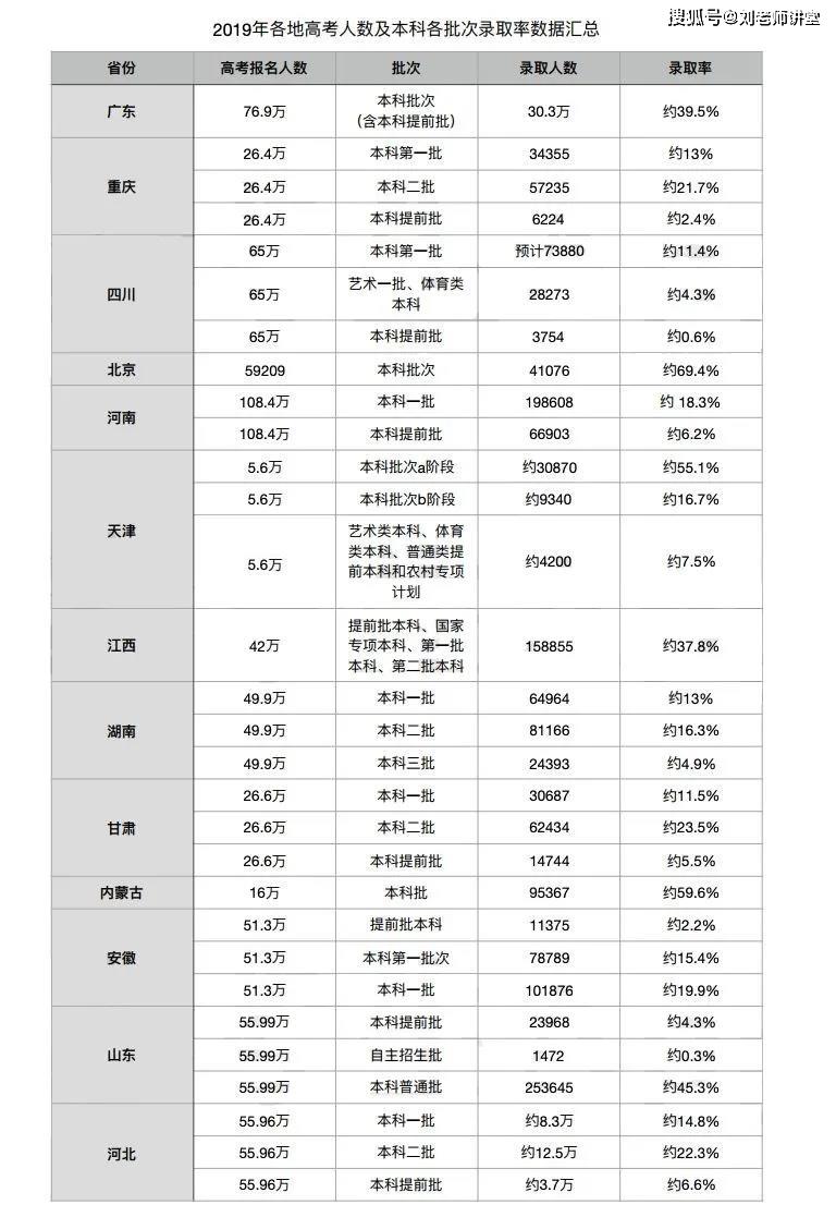 2019年各省本科录取率最新出炉20届艺考生快来看看你的录取几率有多大