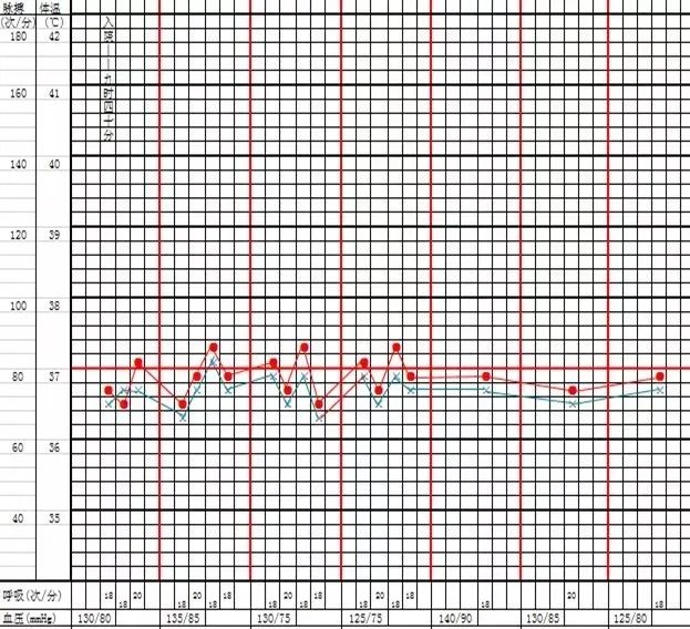 临床护理文书书写要求和规范(一)_体温