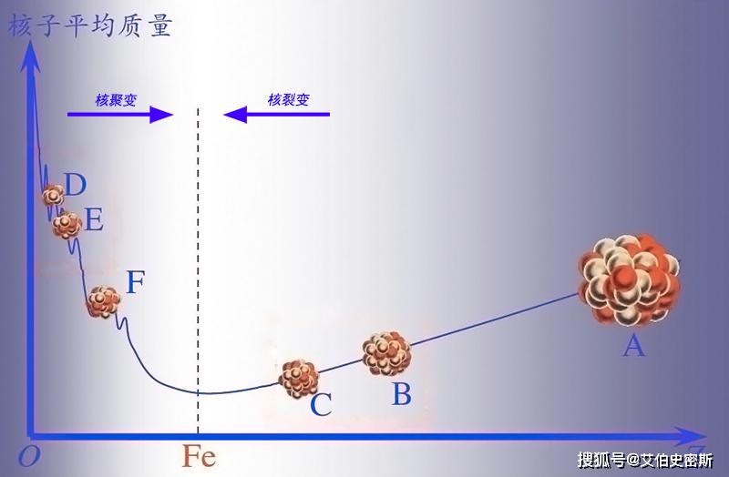 原創核裂變與核聚變是兩個相反的過程為何都能釋放能量