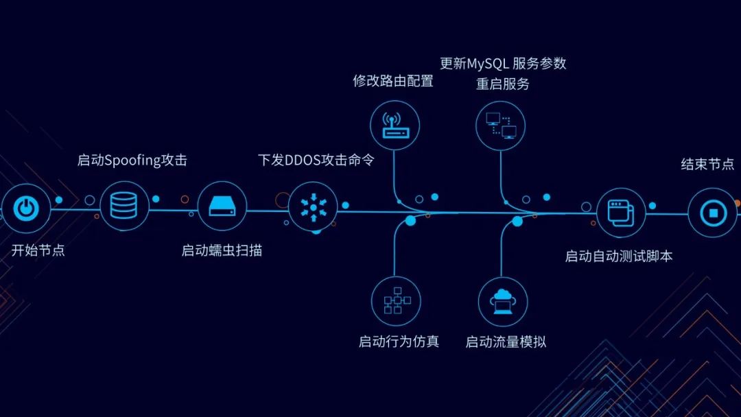 合天网络靶场大规模网络环境仿真服务平台