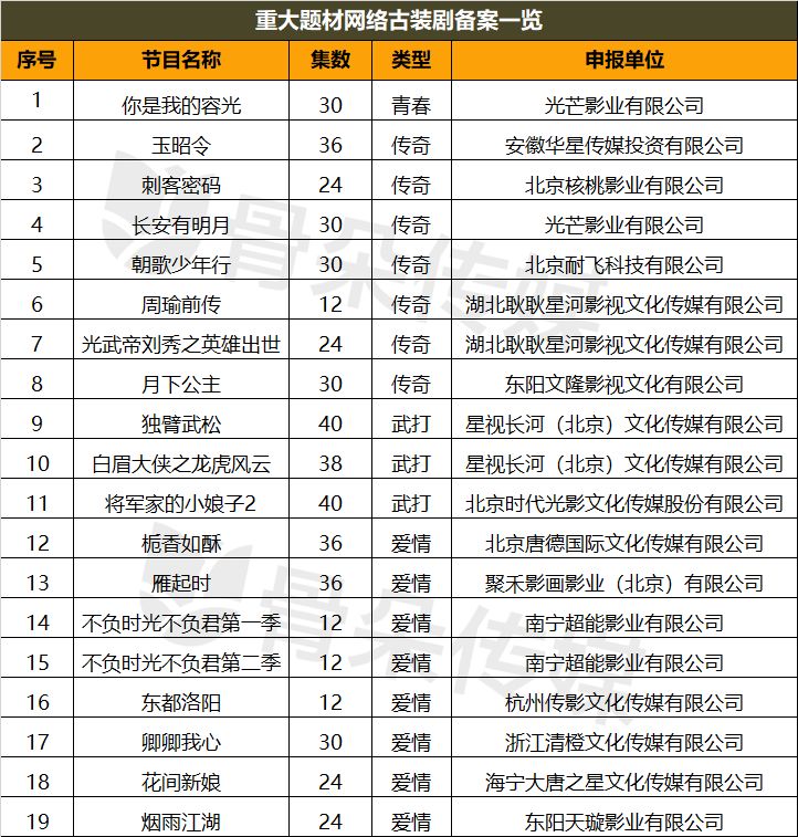 最新网剧备案解读丨古装回暖,都市占主流,甜宠爱情当道