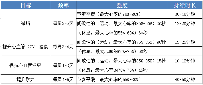 目标心率自测!轻松判断你的运动强度!