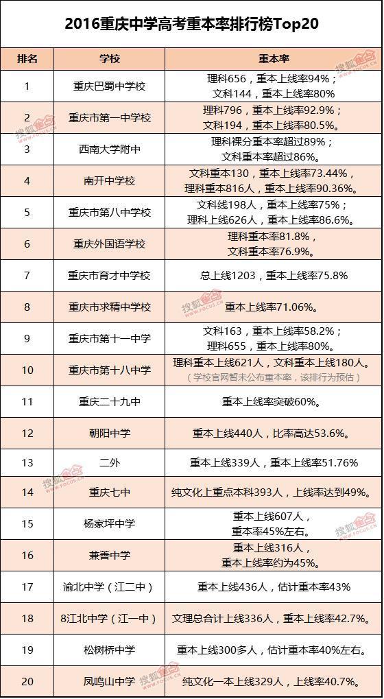 重庆低进高出的高中学校有哪些?2020最新盘点(图2)