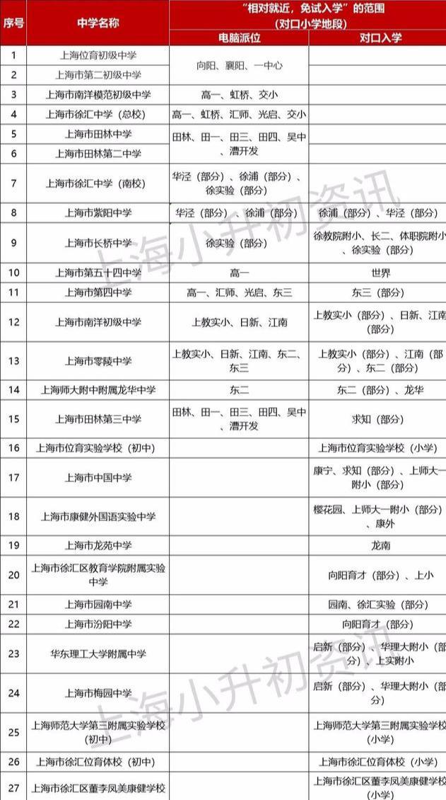 上海徐汇区公办初中对口方式一览!对口入学 划块电脑派位入学相结合