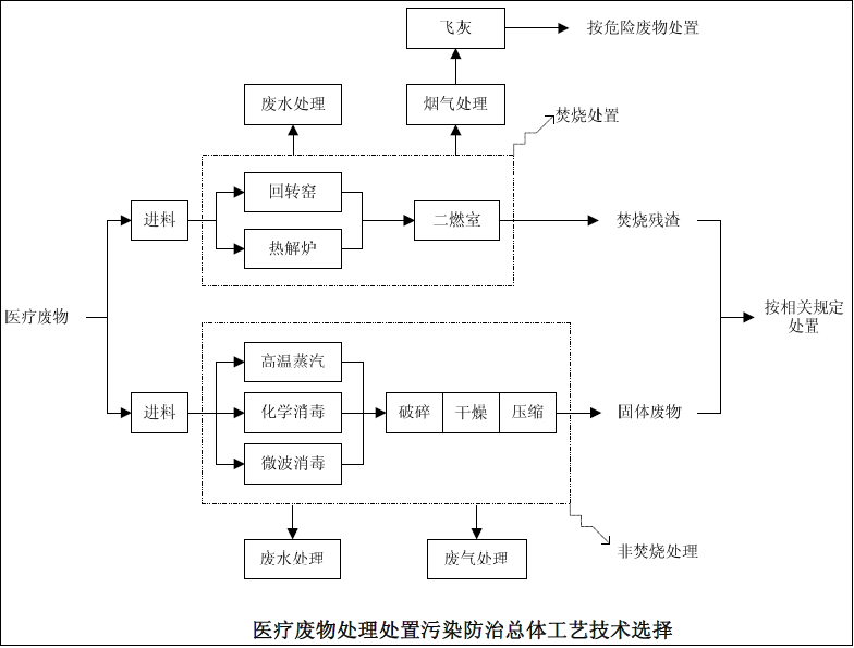 关于医疗废物处理处置相关要求60问