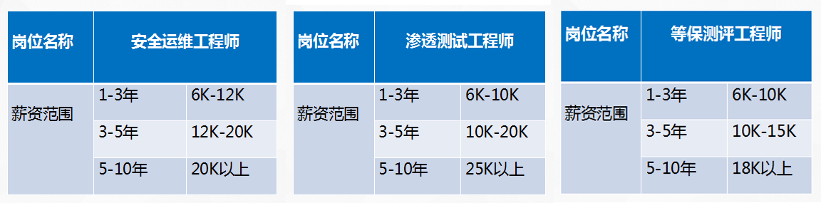 的不斷增長,網絡安全工程師可以勝任更高階的安全架構,安全管理崗位