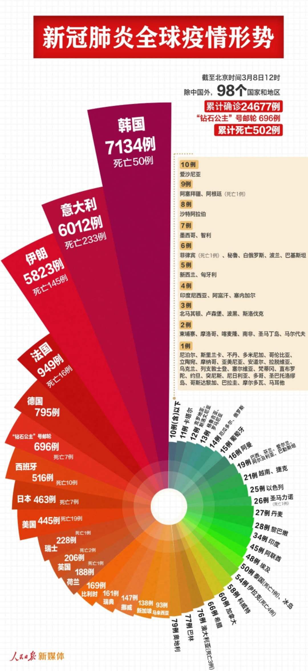  全球最新疫情排名表格图(全球疫情最新数据排名一览表)