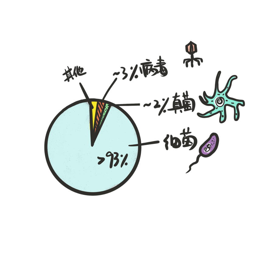 空气微小颗粒可附着微生物或可传播人类致病菌