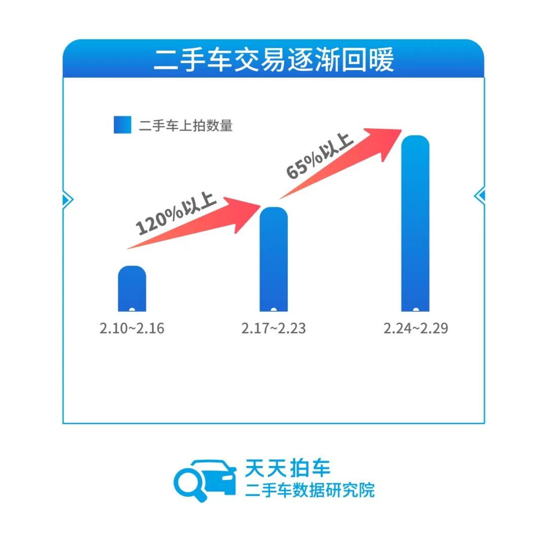 天天拍车发布2月二手车拍卖大数据报告：二手车交易正逐渐回暖-科记汇