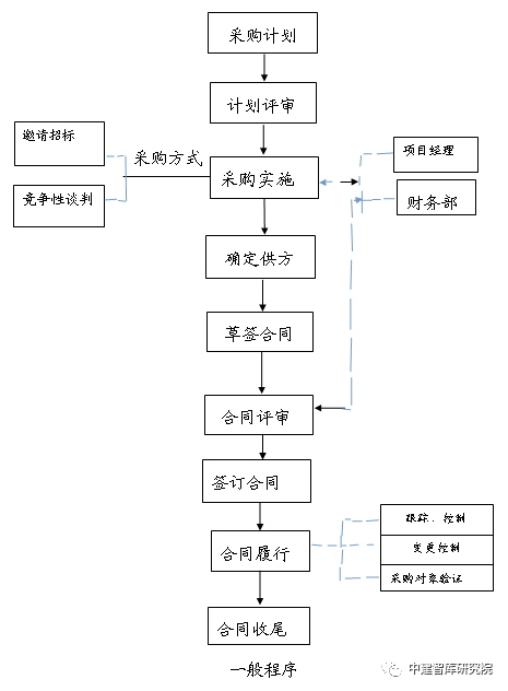 4,採購部流程圖 7,財務部流程 工程總承包財務相關業務流程及要求 1)