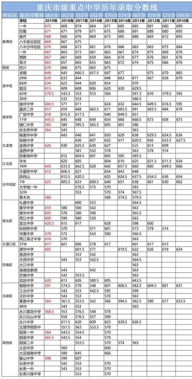 重庆低进高出的高中学校有哪些?2020最新盘点(图3)