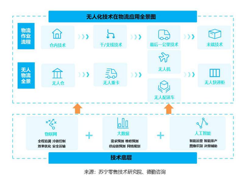 苏宁物流配送模式图片