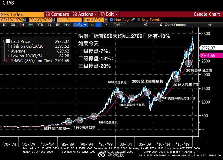 美股史上第二次跌熔断道指狂泻2000点全球暴跌逾20万亿