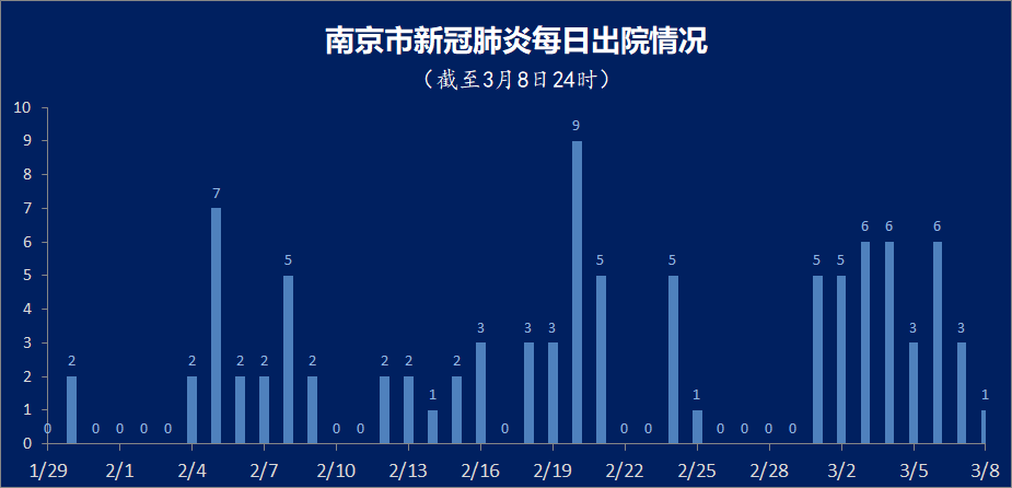3月8日南京市无新增确诊病例