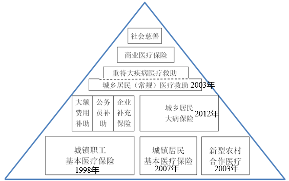 目前,我国卫生总费用结构主要包含三部分:政府卫生支出,社会卫生支出