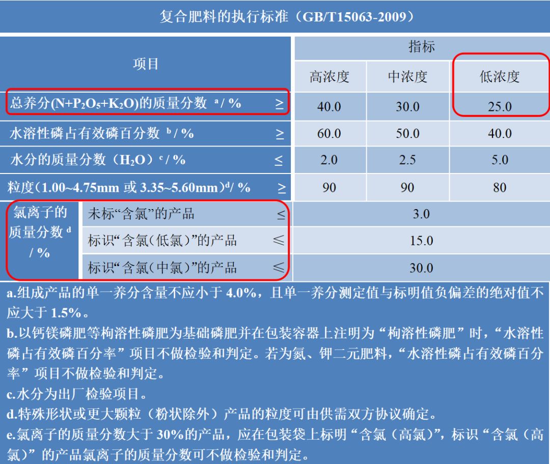 复合肥执行标准图片