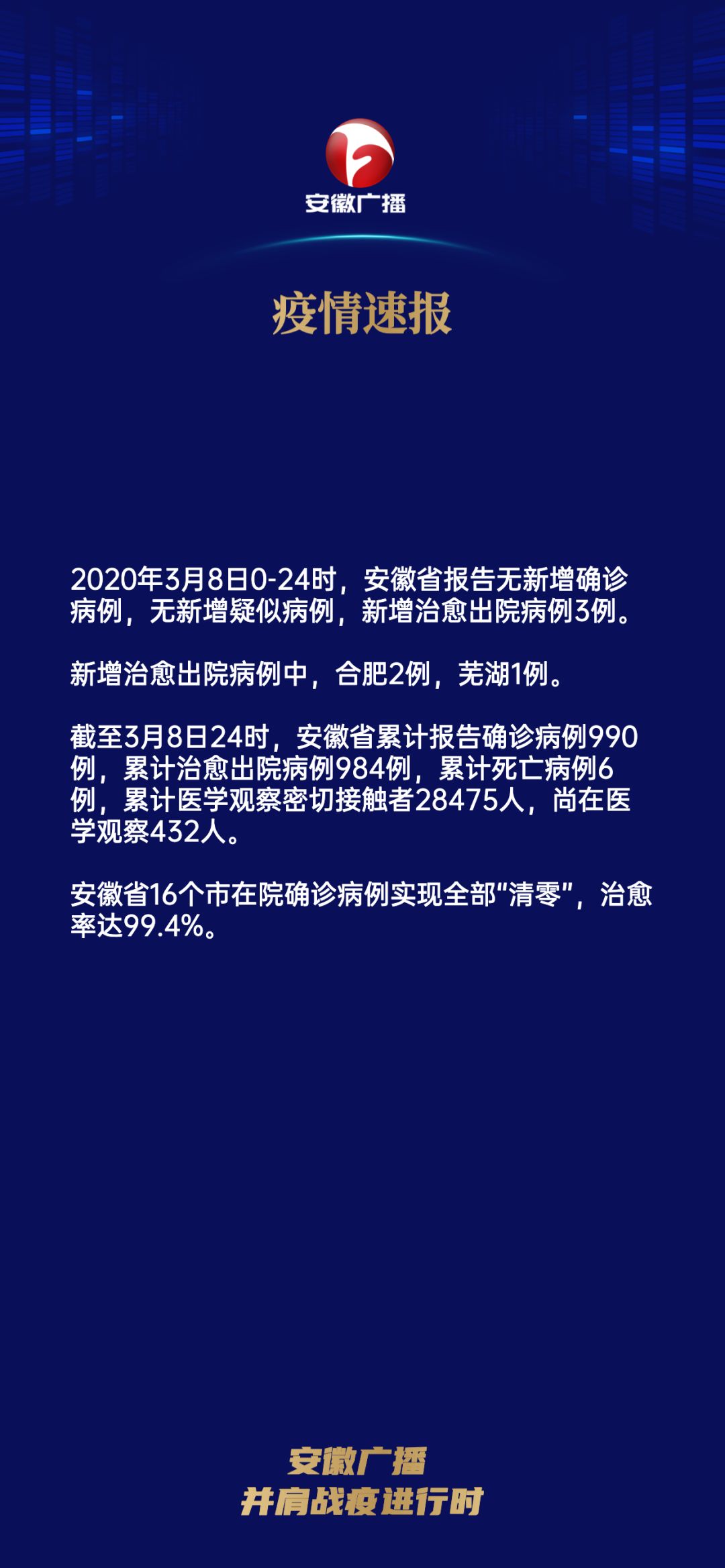 安徽省16个市在院确诊病例实现全部"清零",治愈率达99.4%.