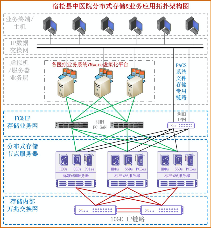 xsky创新it架构助力最美逆行者