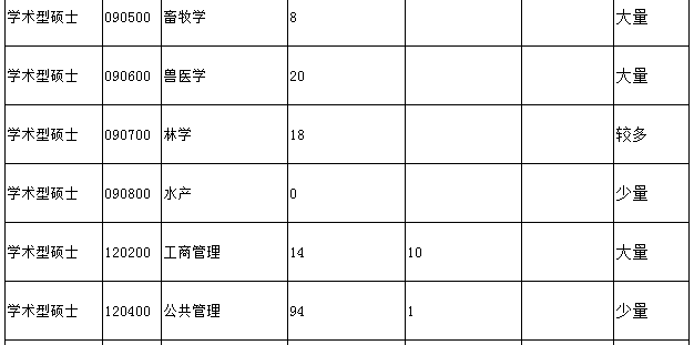 最後,附上廣西大學最新發布額調劑信息,近期,廣西大學還公佈了大量