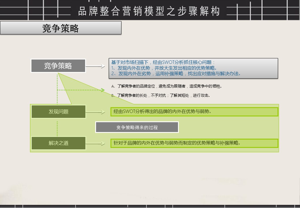 微會動微信現場互動品牌整合營銷體系構建模型的道與術