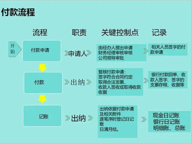 1出納交接會計流程1.出納收款流程二,出納工作流程4.