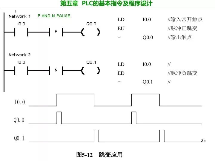 一份ppt搞懂西門子plc常用編程指令使用方法