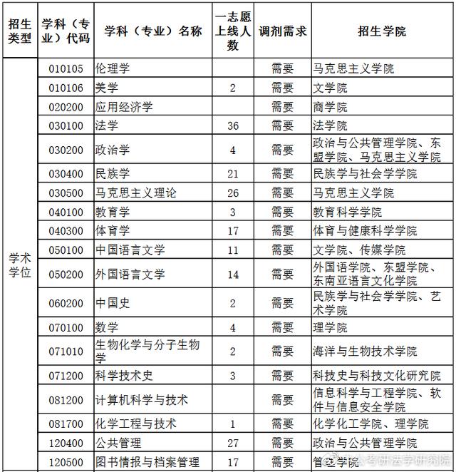 广西民族大学汉硕调剂图片