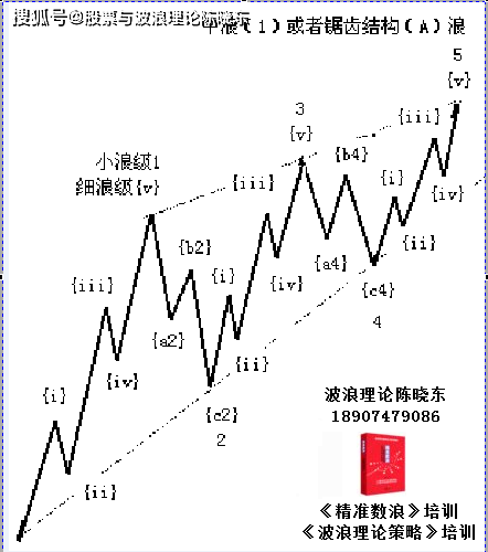 波浪理论之《精准数浪》之第一章第八节倾斜三角形