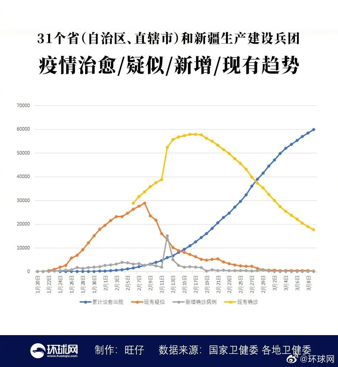 市疫情动态2020年3月9日0—24时,重庆市无新冠肺炎新增确诊病例报告