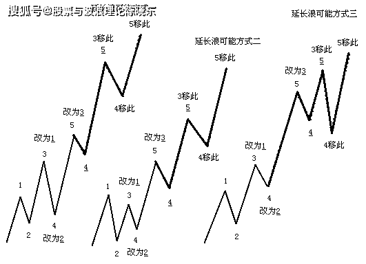 原創波浪理論之精準數浪第一章第九節延長浪的信號