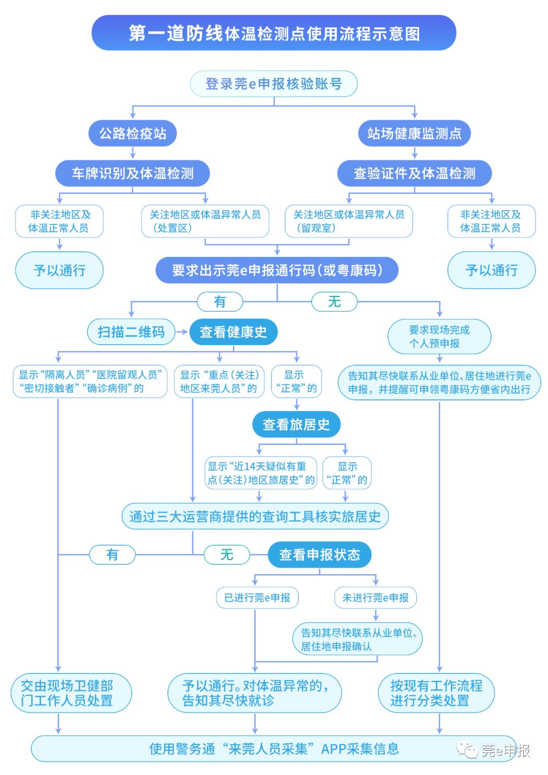 莞e申报流程图片